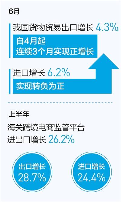 六月份進(jìn)出口雙增長 自營與代理貨物和技術(shù)的新趨勢