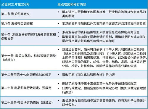《中華人民共和國海關(guān)進出口貨物商品歸類管理規(guī)定》新規(guī)解讀 自營與代理貨物及技術(shù)進出口的管理要點