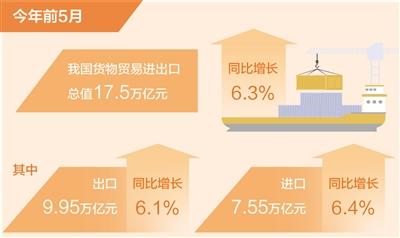 前5月我國外貿(mào)穩(wěn)中有進，自營與代理進出口協(xié)同發(fā)展